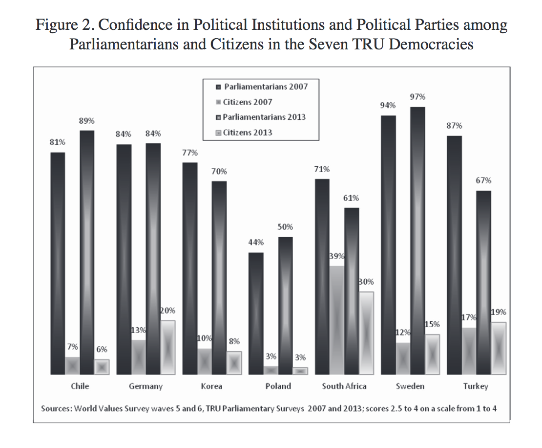 Chart showing that parliamentarians more likely to trust democracy than citizens.